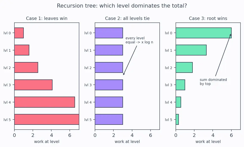Figure — Divide and conquer — template, correctness, recurrence