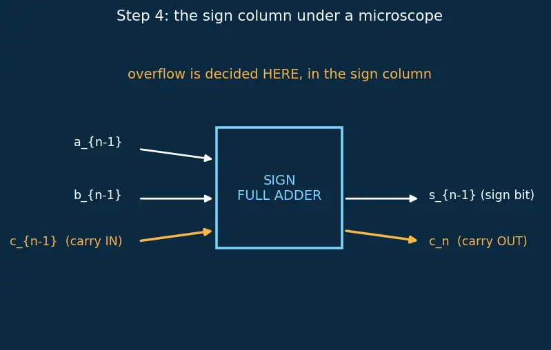 Figure — ALU — operations, flags (zero, carry, overflow, negative)