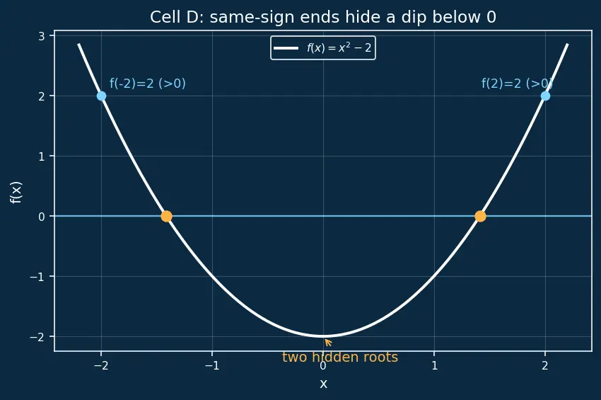 Figure — Intermediate Value Theorem