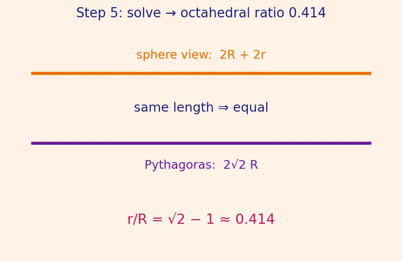 Figure — Coordination number, voids (tetrahedral, octahedral)