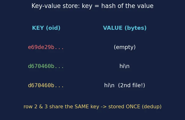 Figure — Git internals — objects (blob, tree, commit, tag), DAG structure