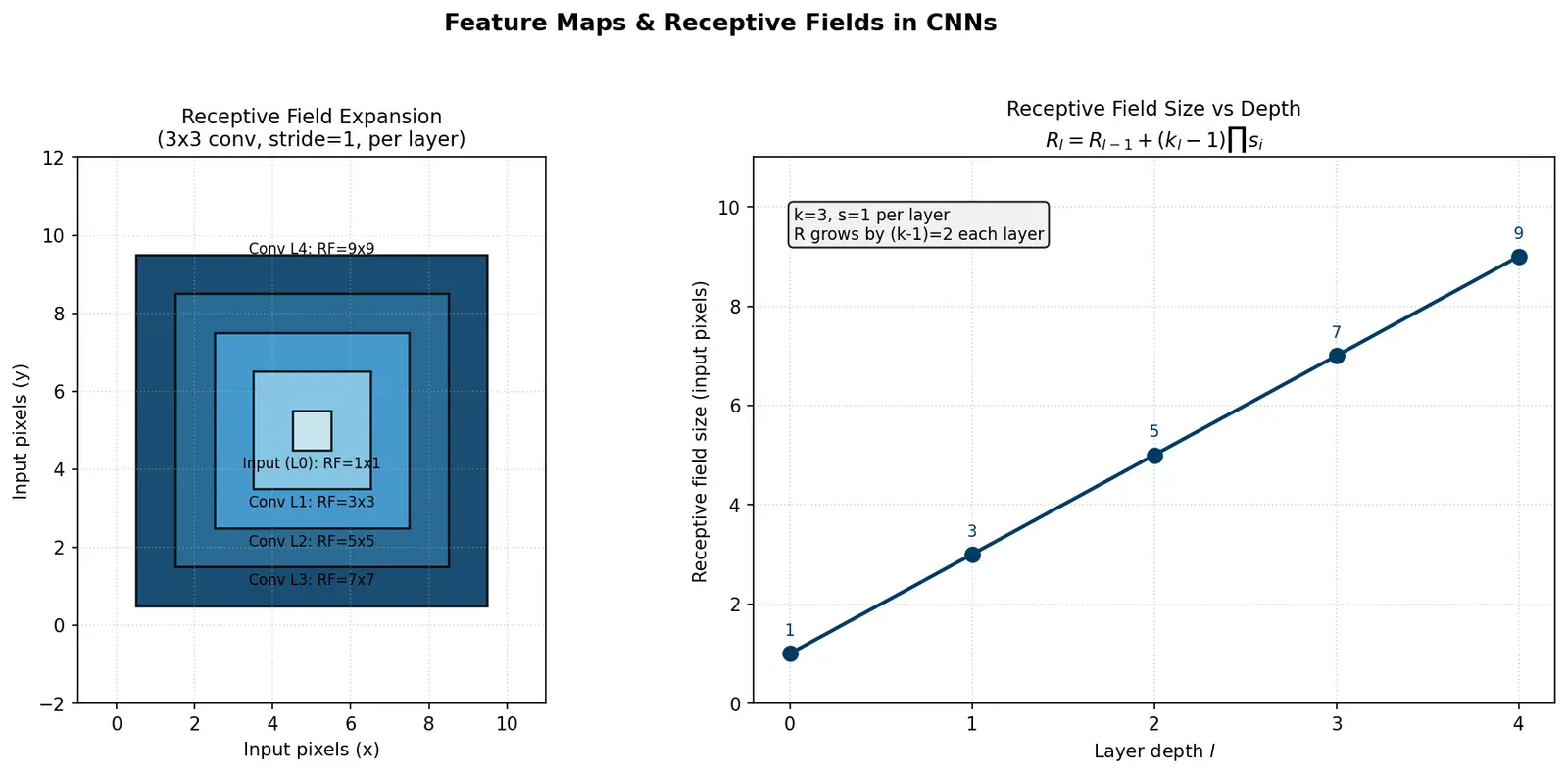 Figure — Feature maps and receptive fields