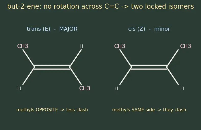 Figure — Alkenes — preparation (dehydration, dehydrohalogenation, Zaitsev's rule), addition reactions