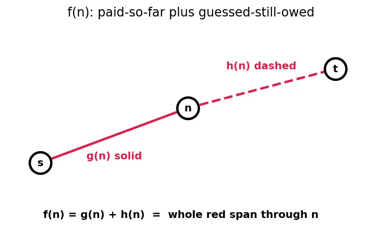 Figure — A -  algorithm — heuristic, admissibility, consistency — important for GNC