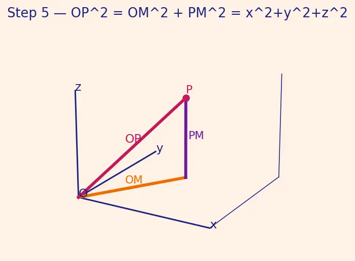 Figure — Coordinate system in 3D — x, y, z axes, octants