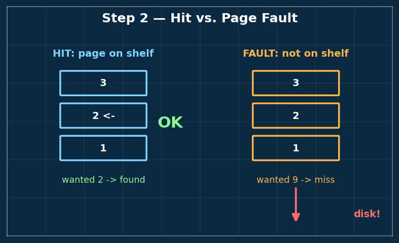 Figure — Page replacement — FIFO, LRU, Clock, Optimal