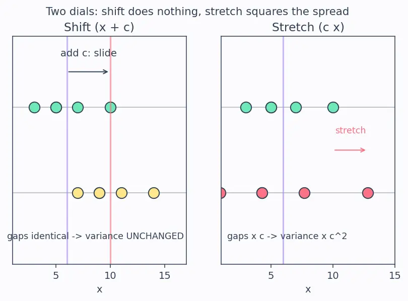 Figure — Measures of dispersion — variance, standard deviation
