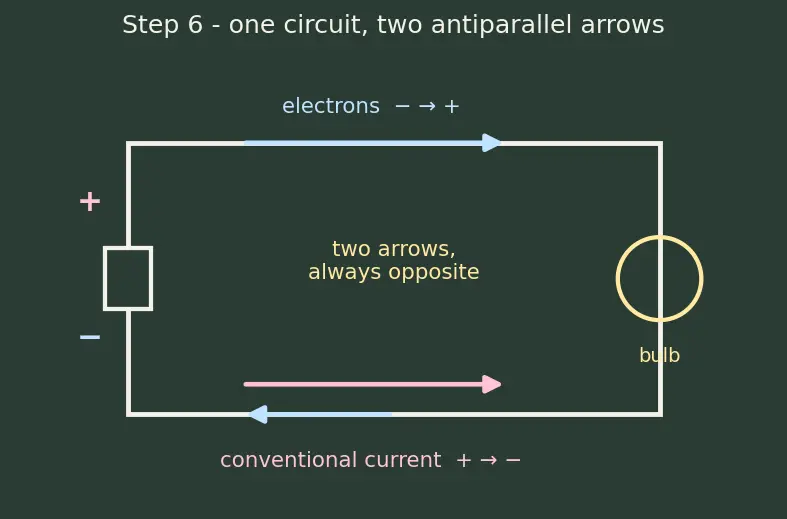 Figure — Understand conventional current vs electron flow direction