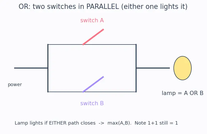 Figure — Boolean algebra laws (commutative, associative, distributive)