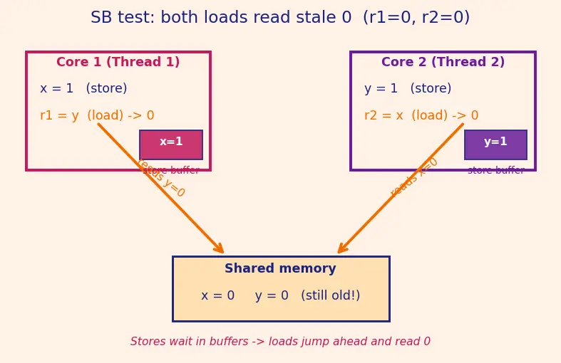 Figure — Memory models — sequential consistency, TSO, relaxed