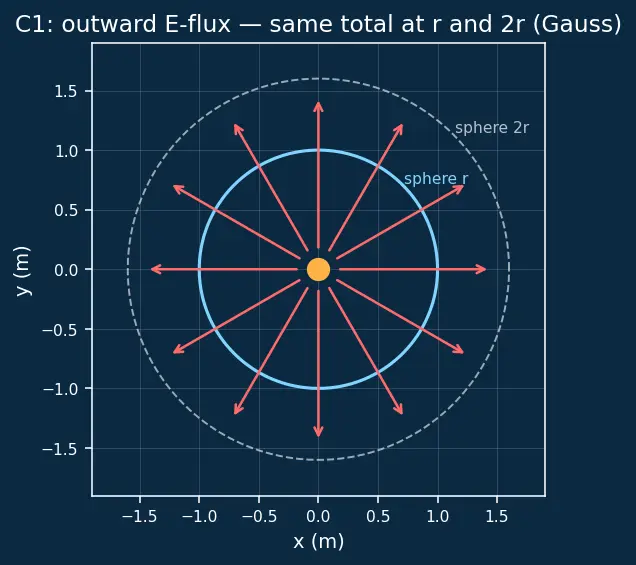 Figure — Maxwell's equations — integral form, all four