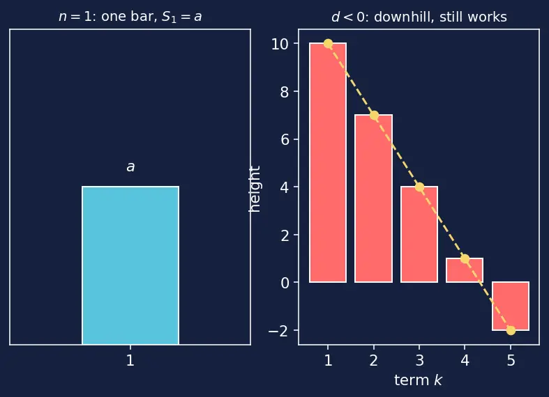 Figure — Arithmetic progression (AP) — nth term, sum of n terms — derivations