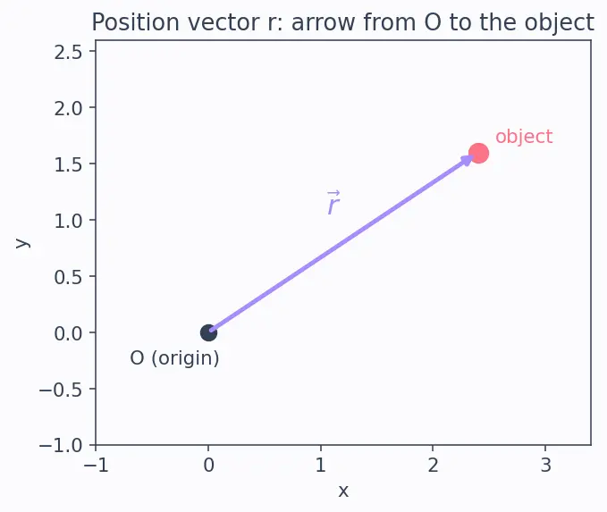 Figure — Angular momentum L = Iω (fixed axis), L = r × p (general)