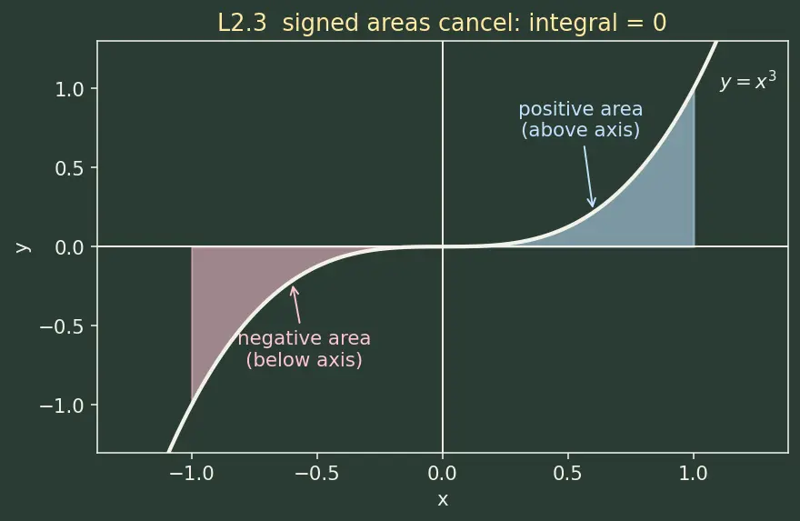 Figure — Fundamental Theorem of Calculus — Part 1 and Part 2 — full proofs