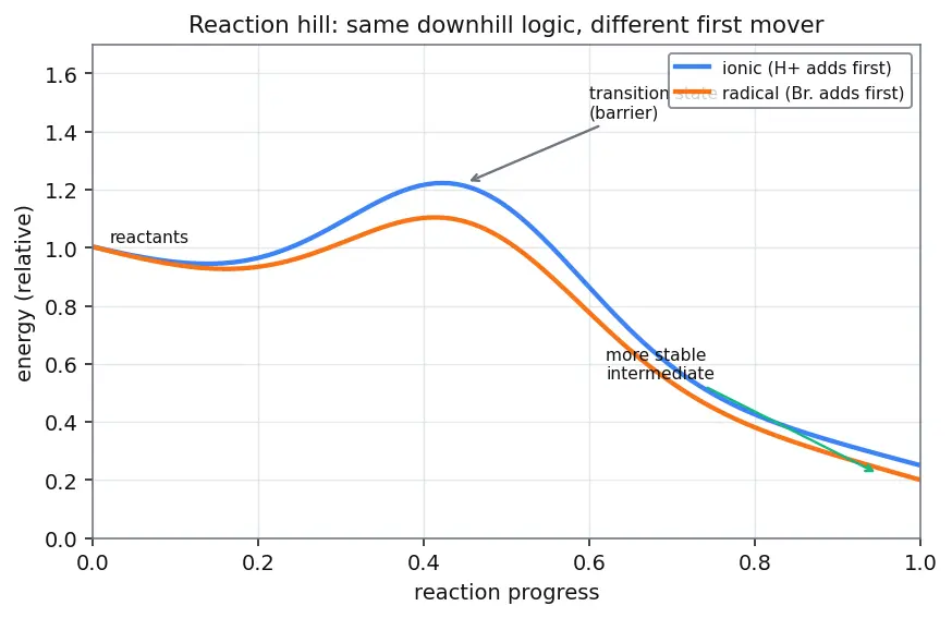 Figure — Markovnikov vs anti-Markovnikov (peroxide effect, Kharasch)