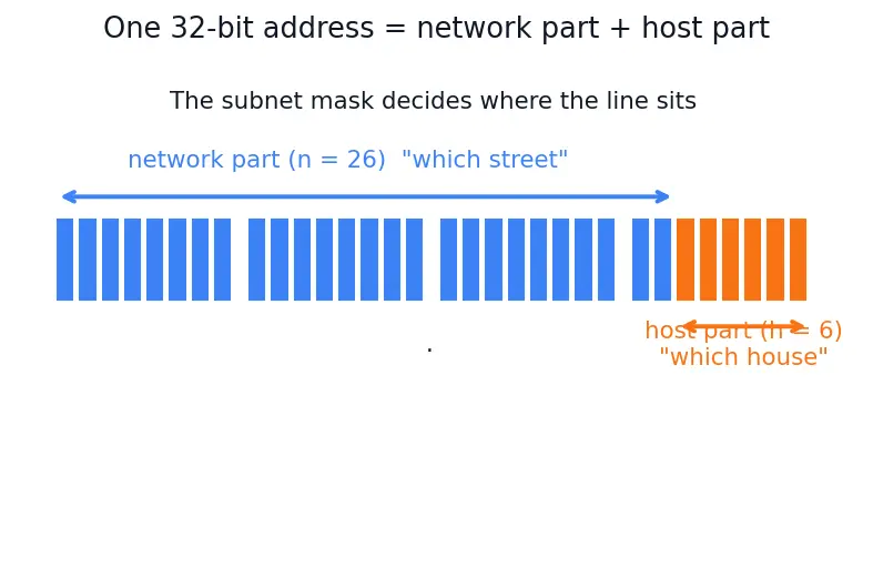 Figure — Subnetting — subnet mask, network - host bits, VLSM