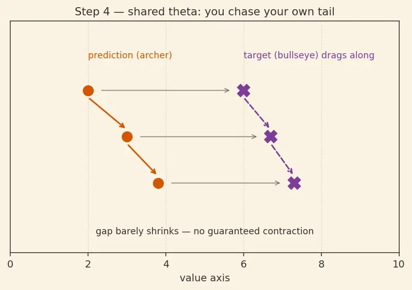 Figure — Target networks
