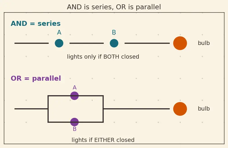 Figure — De Morgan's theorems