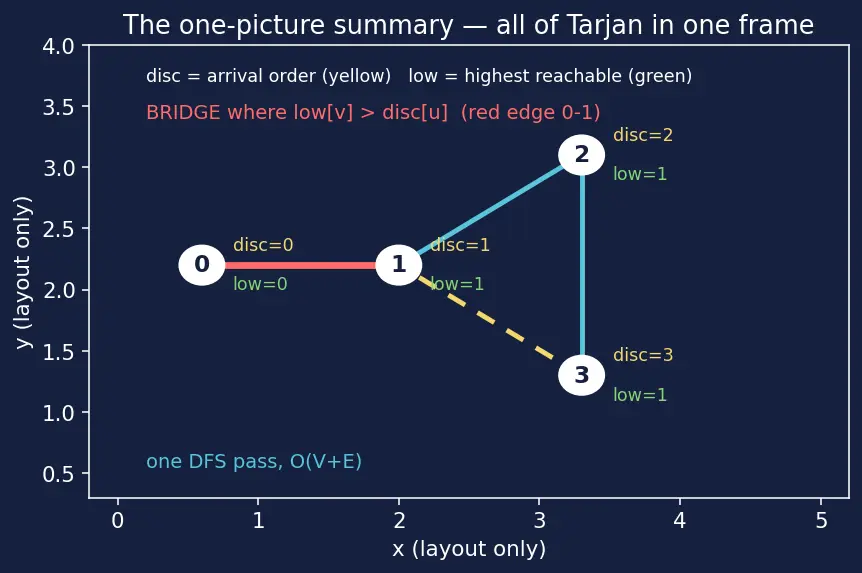 Figure — Articulation points and bridges — Tarjan's low-link values