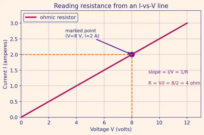 Figure — Define resistance and the ohm
