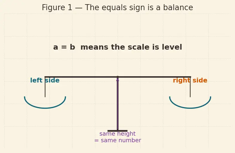 Figure — Equations with radicals — squaring both sides, extraneous solutions