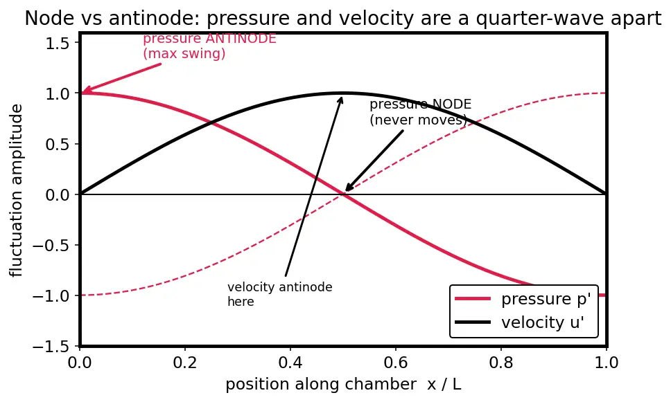 Figure — Acoustic modes in combustion chamber — cause of instability