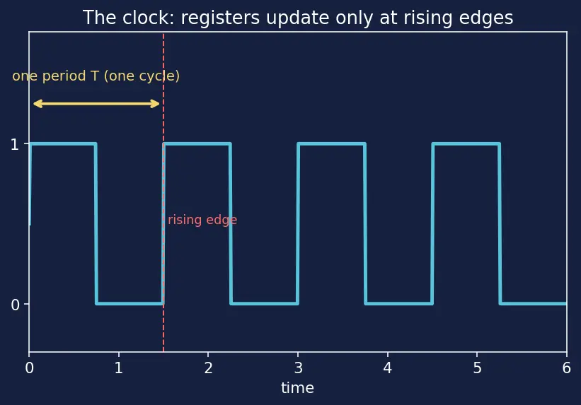 Figure — Multi-cycle datapath