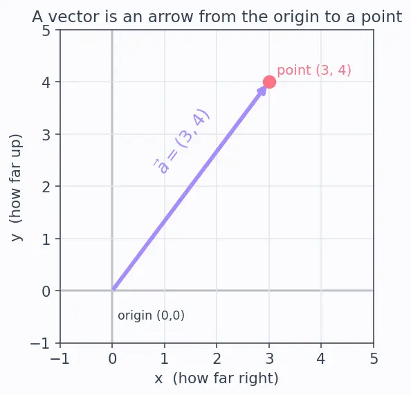 Figure — Vector databases and embeddings