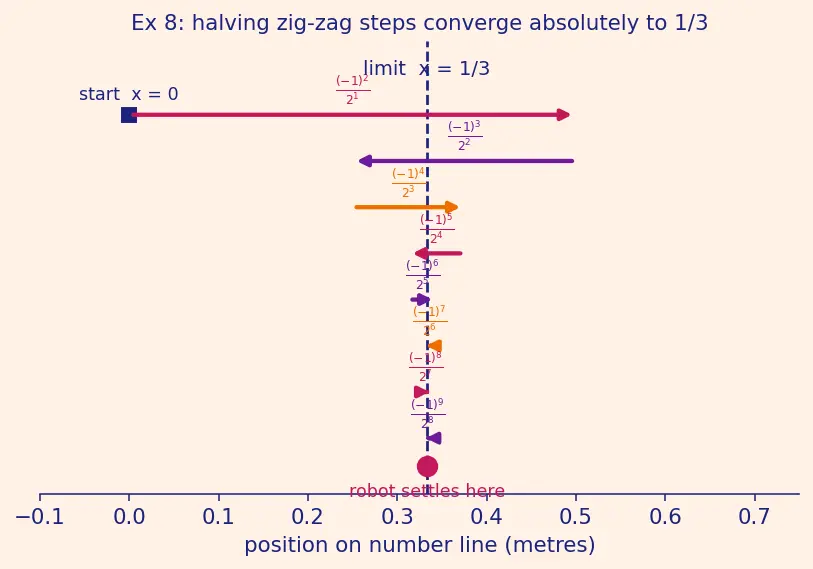 Figure — Absolute vs conditional convergence