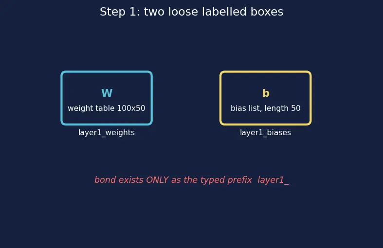 Figure — Functions, classes, and modules