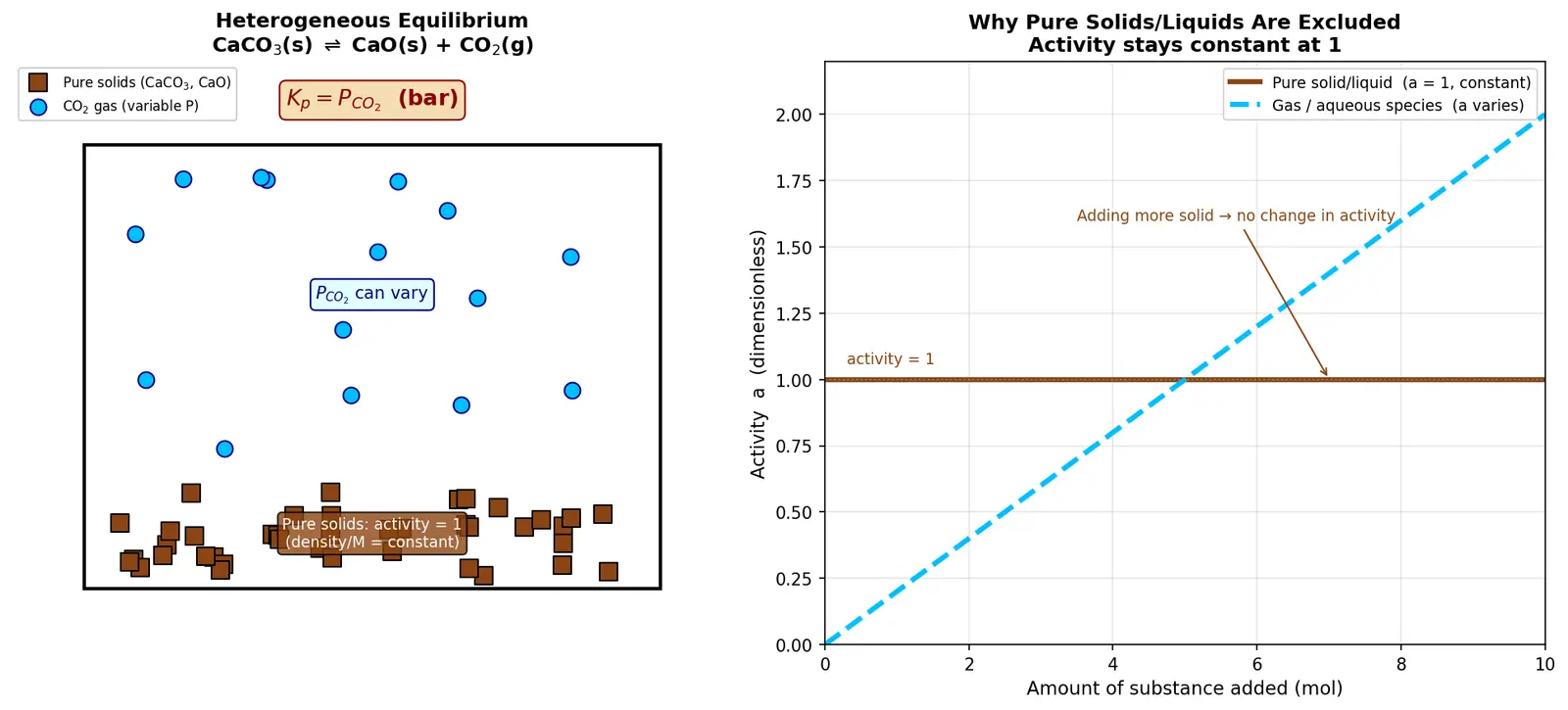 Figure — Heterogeneous equilibria — pure solids - liquids excluded