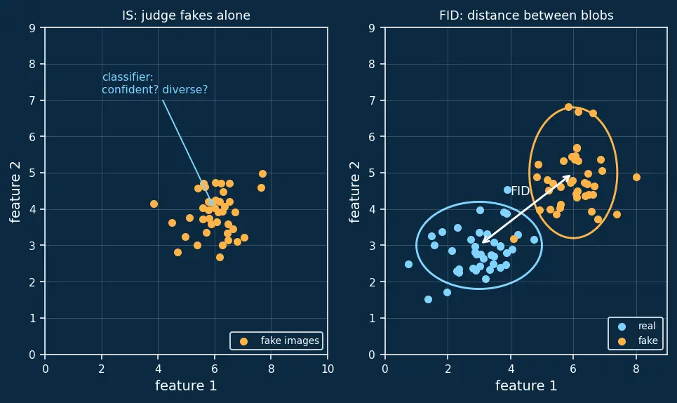 Figure — Evaluating generative models (FID, IS)