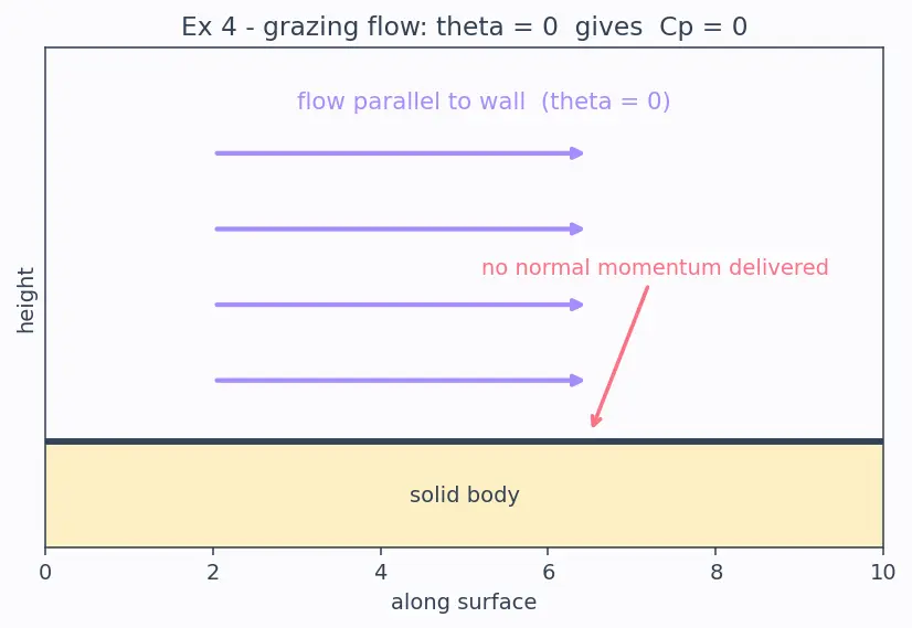Figure — Hypersonic flow — Mach 5+, high temperature effects