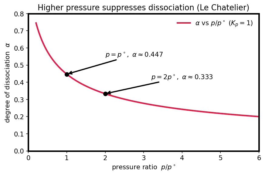 Figure — Real gas effects — dissociation, recombination