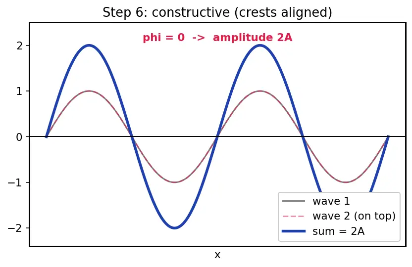 Figure — Superposition principle