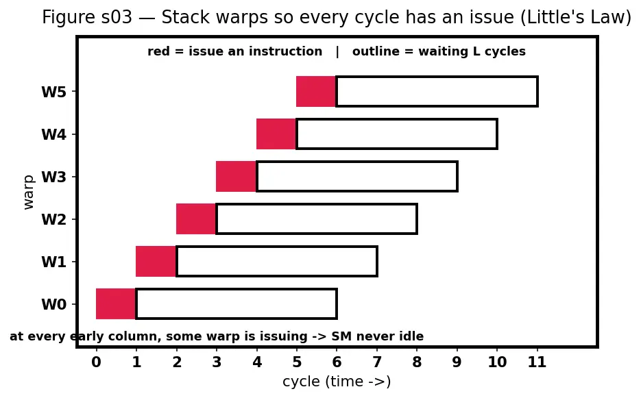 Figure — Occupancy and latency hiding