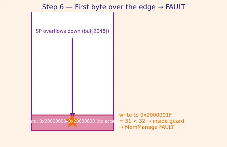 Figure — Memory protection units (MPU) — preventing stack overflow, access faults