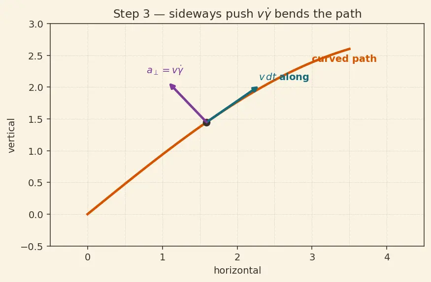 Figure — Gravity turn trajectory — pitch rate from aerodynamic angle of attack = 0