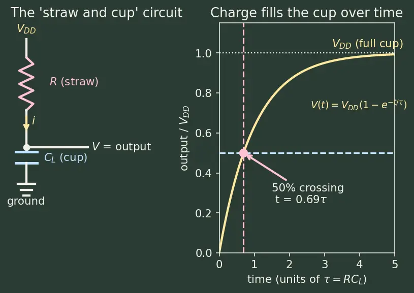 Figure — Logic gate propagation delay