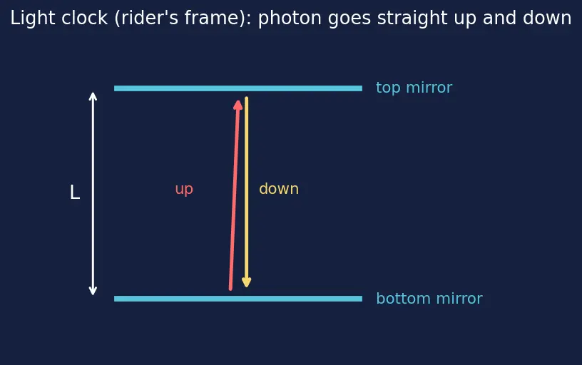Figure — Time dilation — derivation, twin paradox
