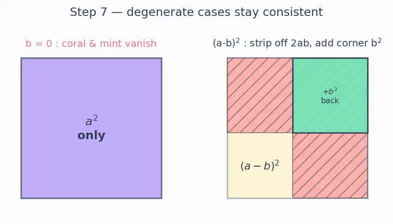 Figure — Algebraic identities — (a+b)², (a−b)², (a+b)(a−b), (a+b)³, (a−b)³, (a³+b³), (a³−b³)