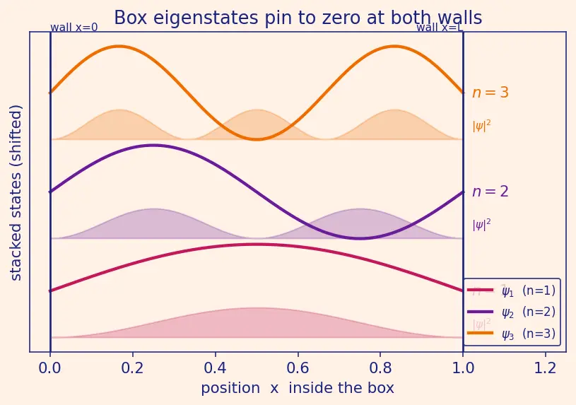Figure — Schrödinger equation — time-dependent, time-independent