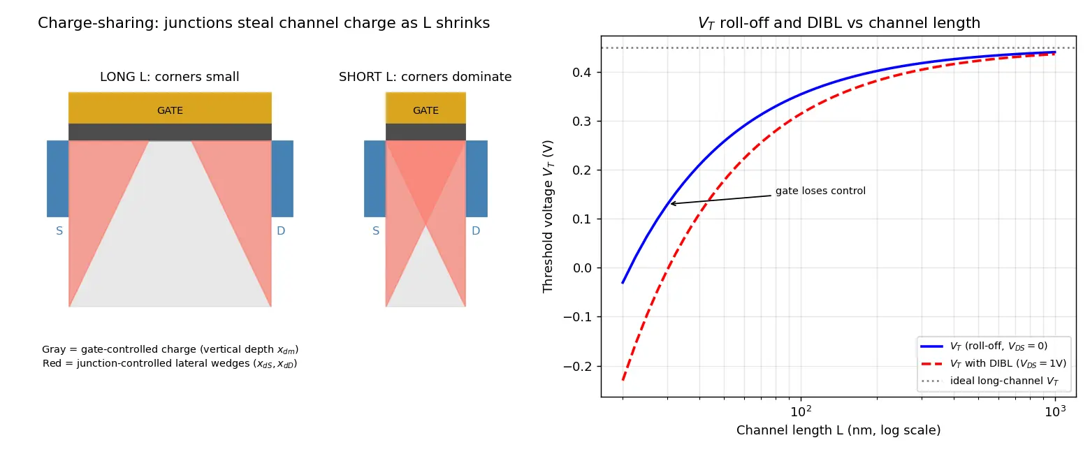 Figure — Channel length and short-channel effects