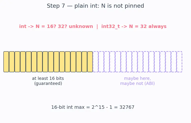 Figure — Type sizes — sizeof, platform dependency, stdint.h (int32_t etc.)