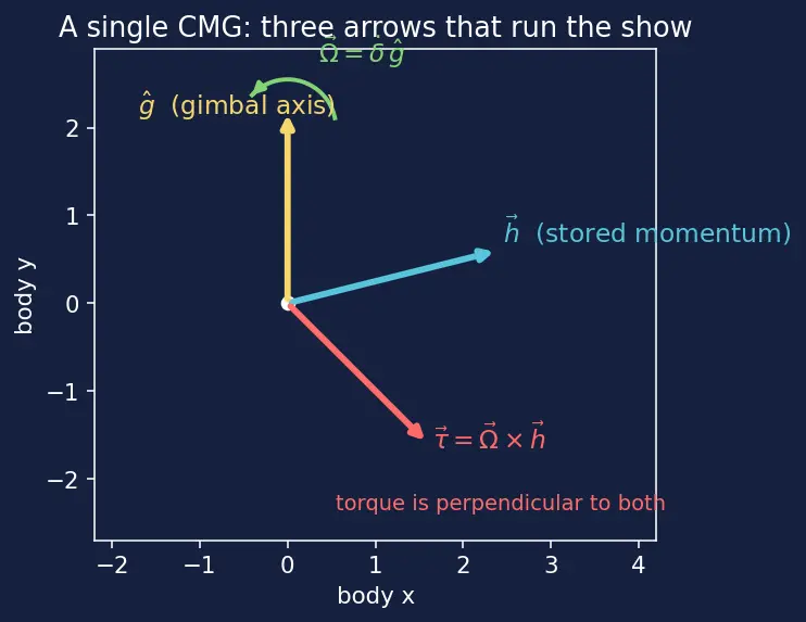 Figure — Control moment gyroscopes (CMG) — high torque, singularity