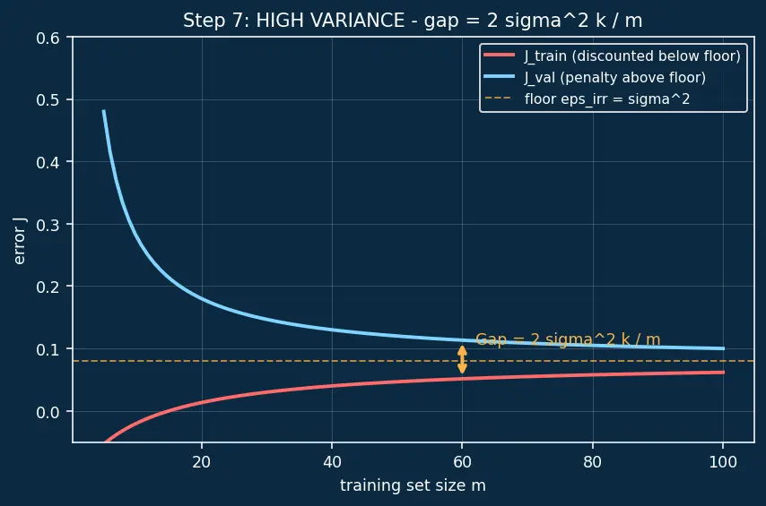 Figure — Learning curves analysis
