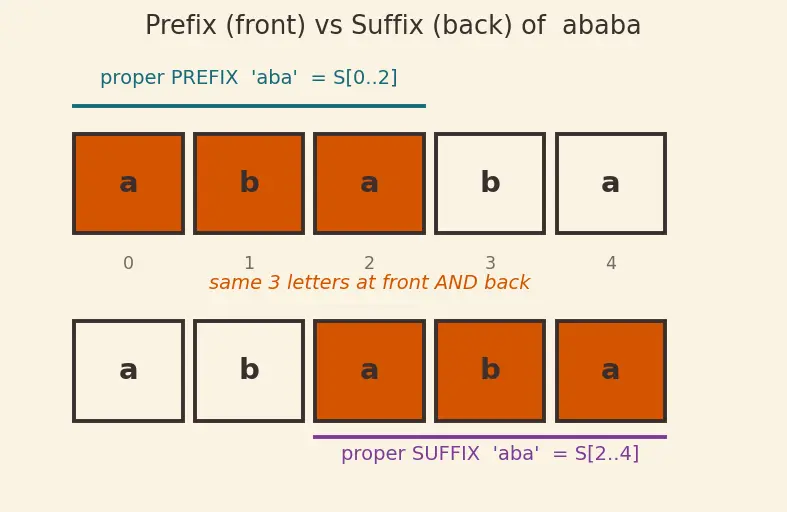 Figure — KMP algorithm — failure function, O(n+m) — full derivation