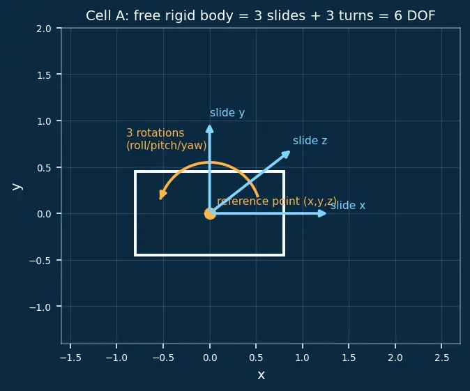 Figure — Rigid body — definition, degrees of freedom