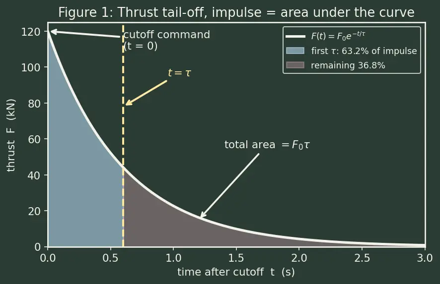 Figure — Staging events — separation dynamics, thrust tail-off