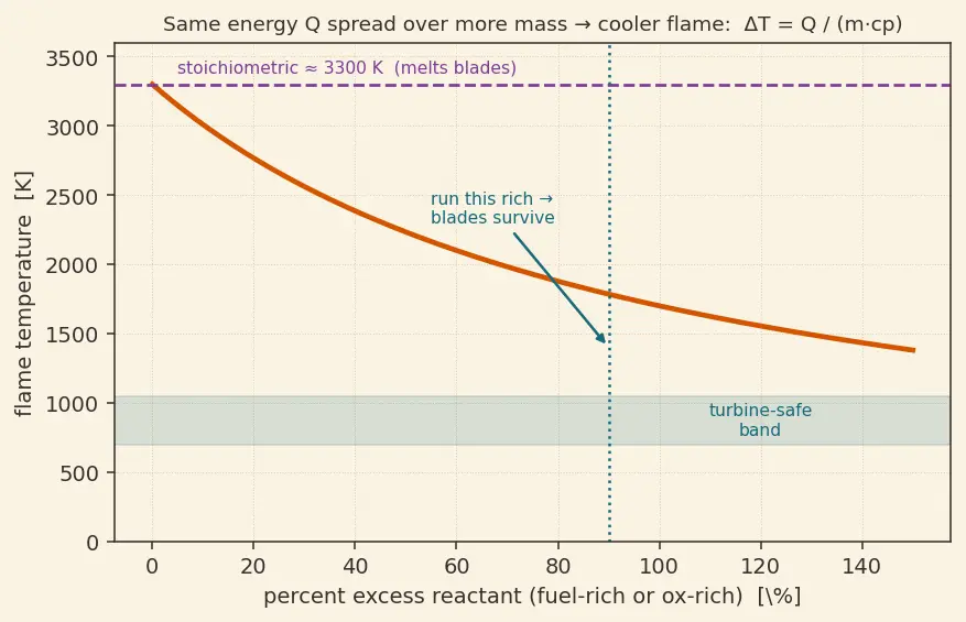 Figure — Staged combustion cycle — full flow, fuel-rich, oxidizer-rich preburners